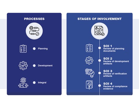 DO-178C Processes